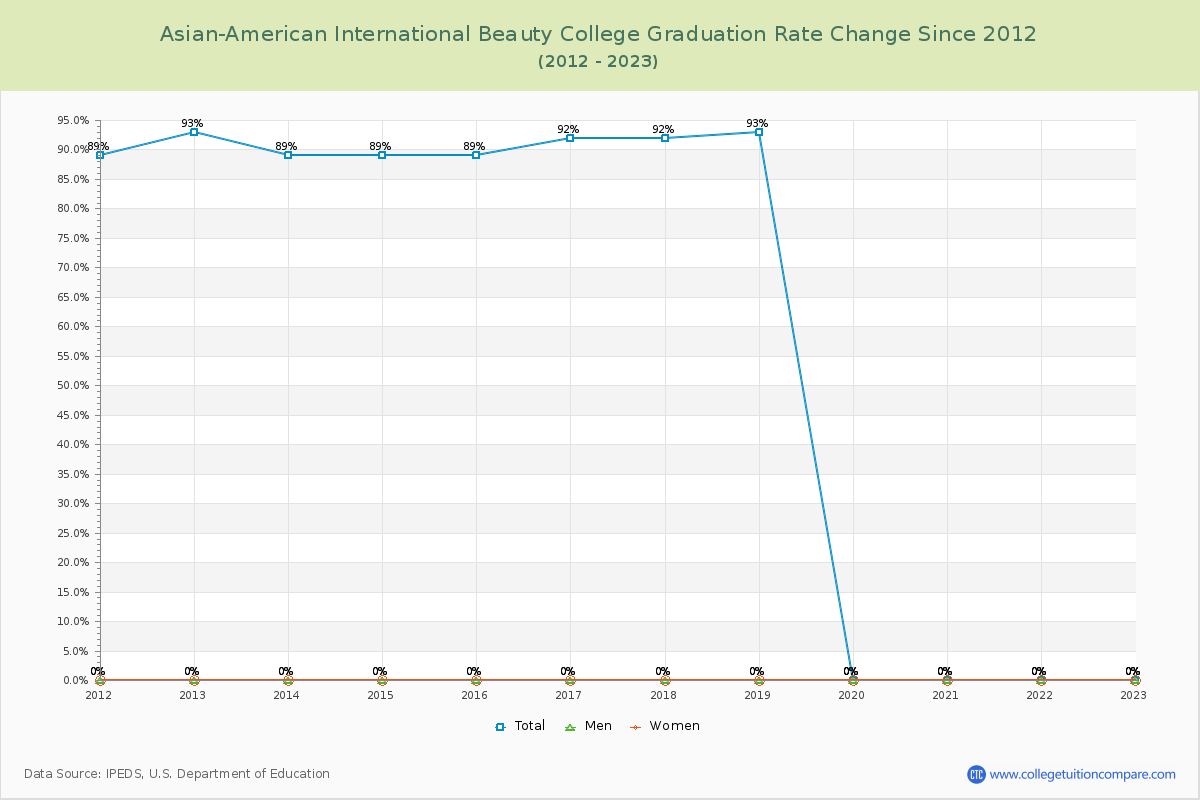 Asian-American International Beauty College Graduation Rate Changes Chart