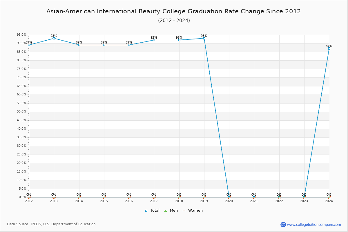 Asian-American International Beauty College Graduation Rate Changes Chart