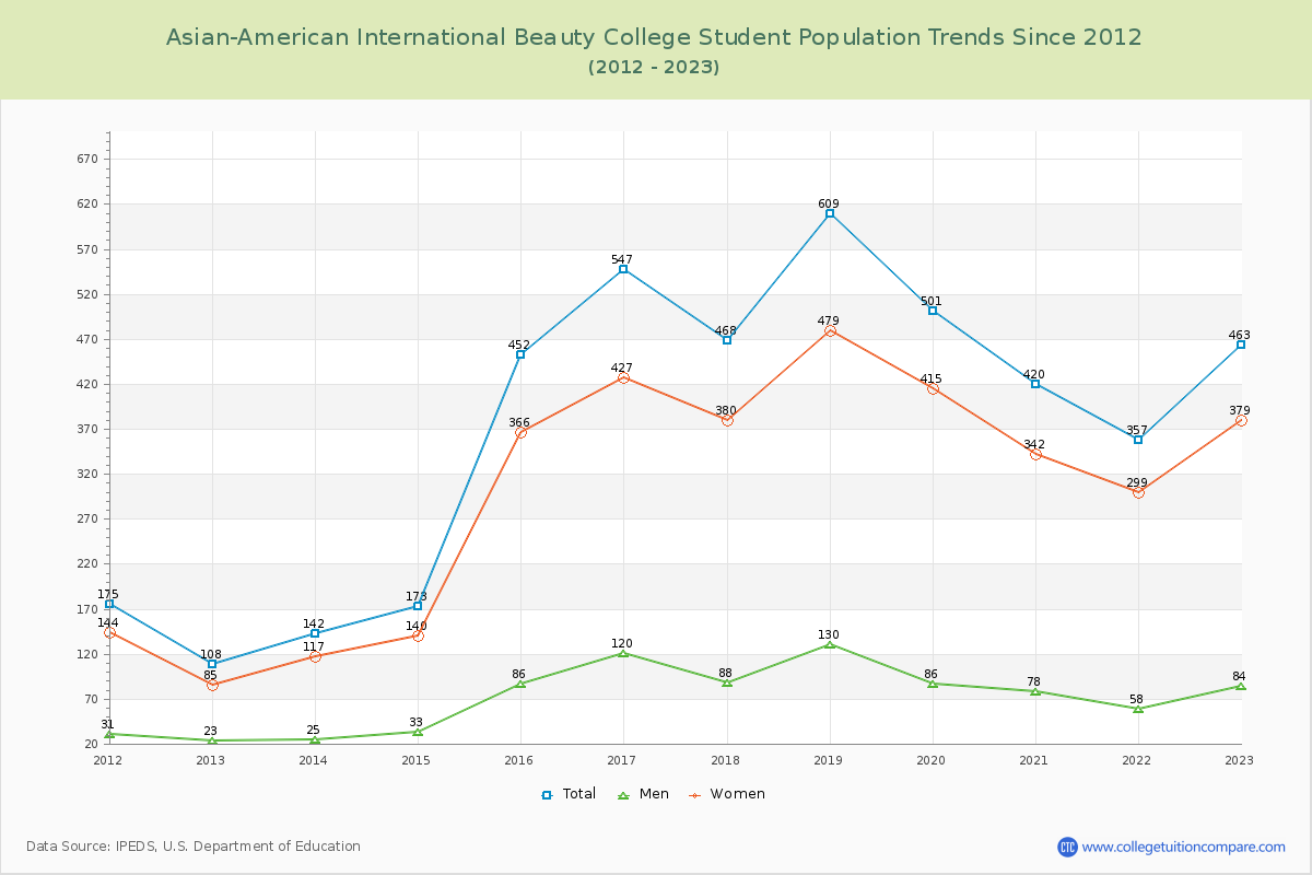 Asian-American International Beauty College Enrollment Trends Chart
