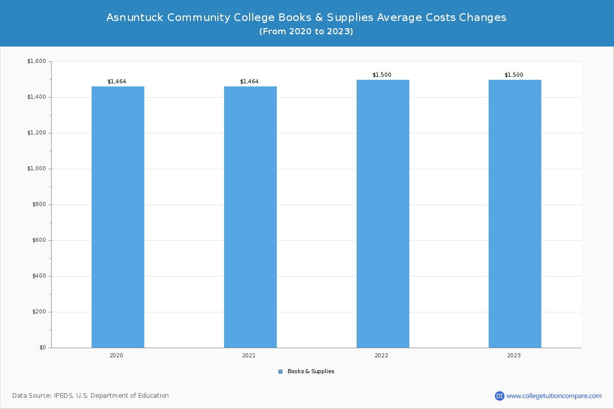 Asnuntuck Community College - Books and Supplies Costs