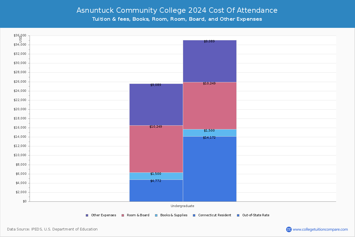 Asnuntuck Community College - COA