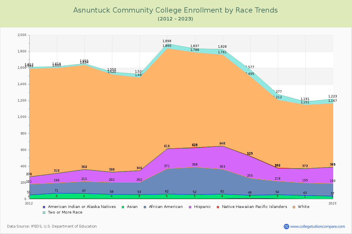Asnuntuck Community College Enrollment by Race Trends Chart