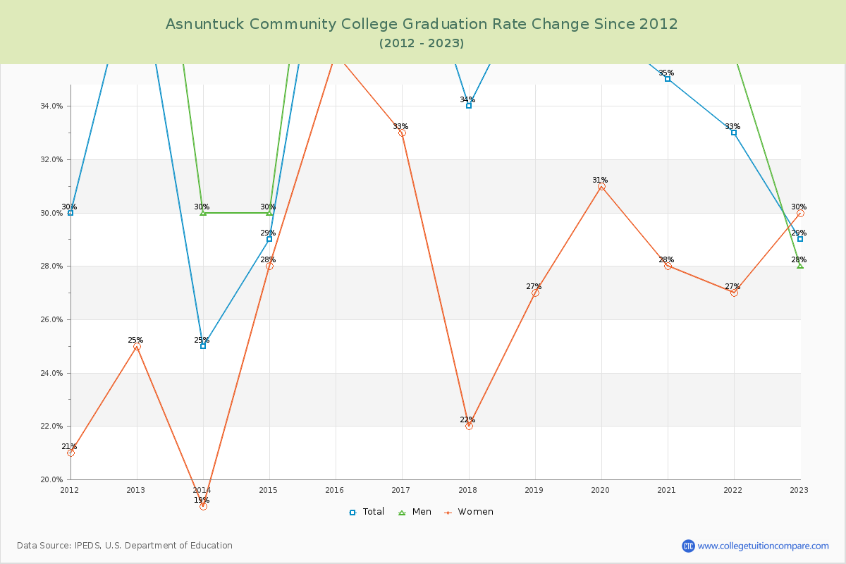 Asnuntuck Community College Graduation Rate Changes Chart