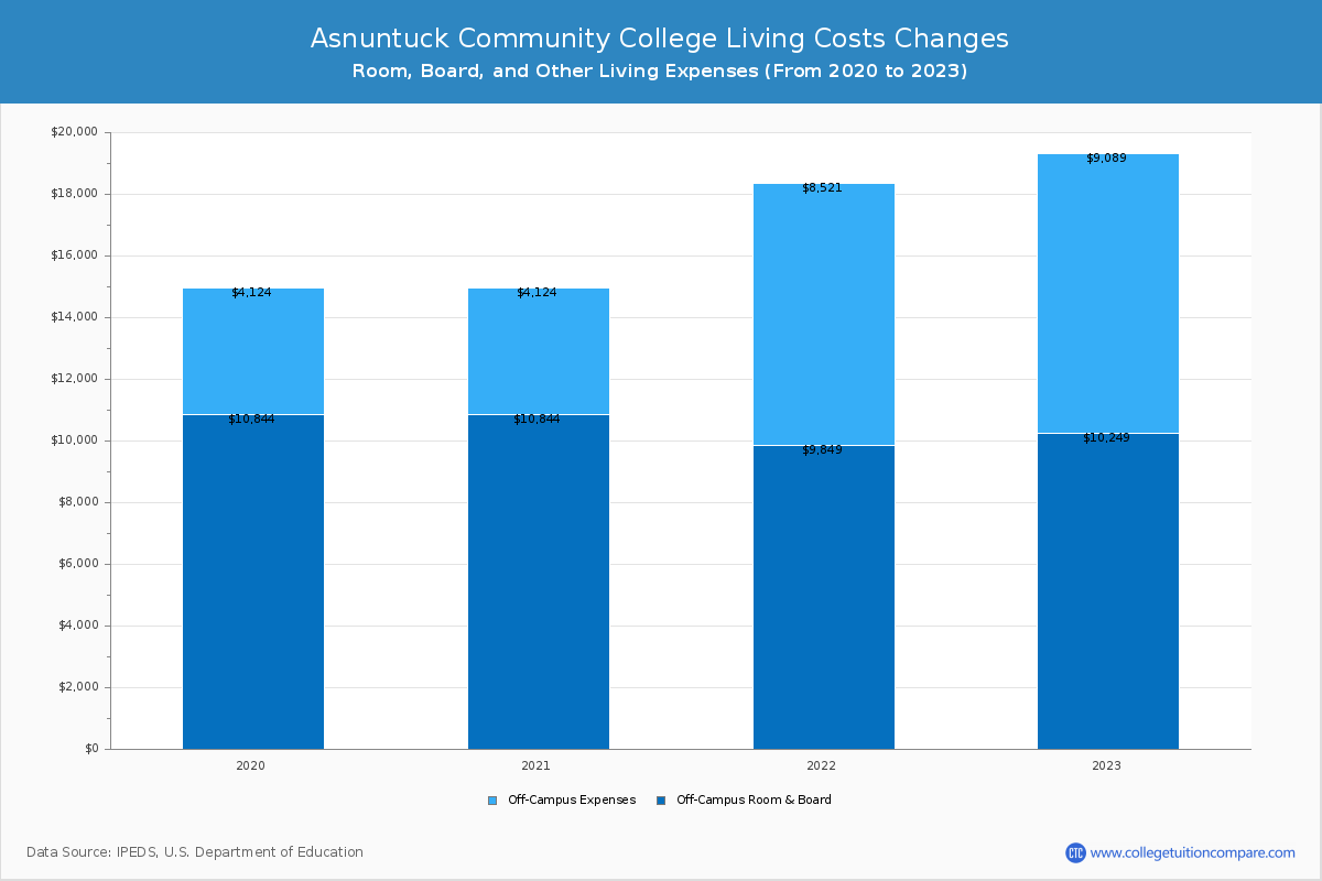 Asnuntuck Community College - Room and Board Coost Chart