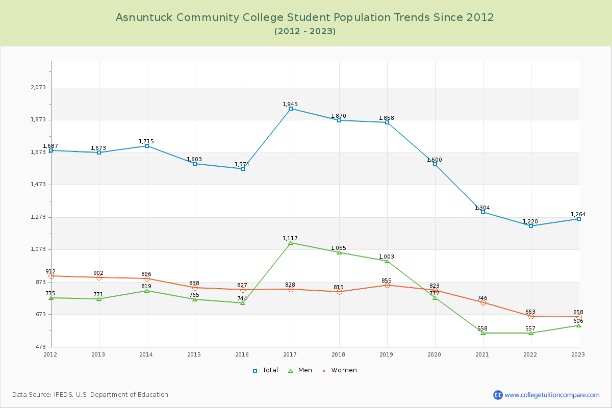 Asnuntuck Community College Enrollment Trends Chart