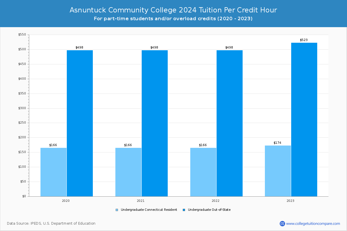Asnuntuck Community College - Tuition per Credit Hour