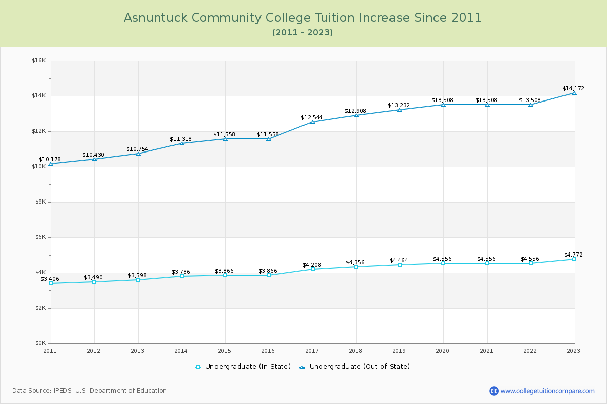 Asnuntuck Community College Tuition & Fees Changes Chart