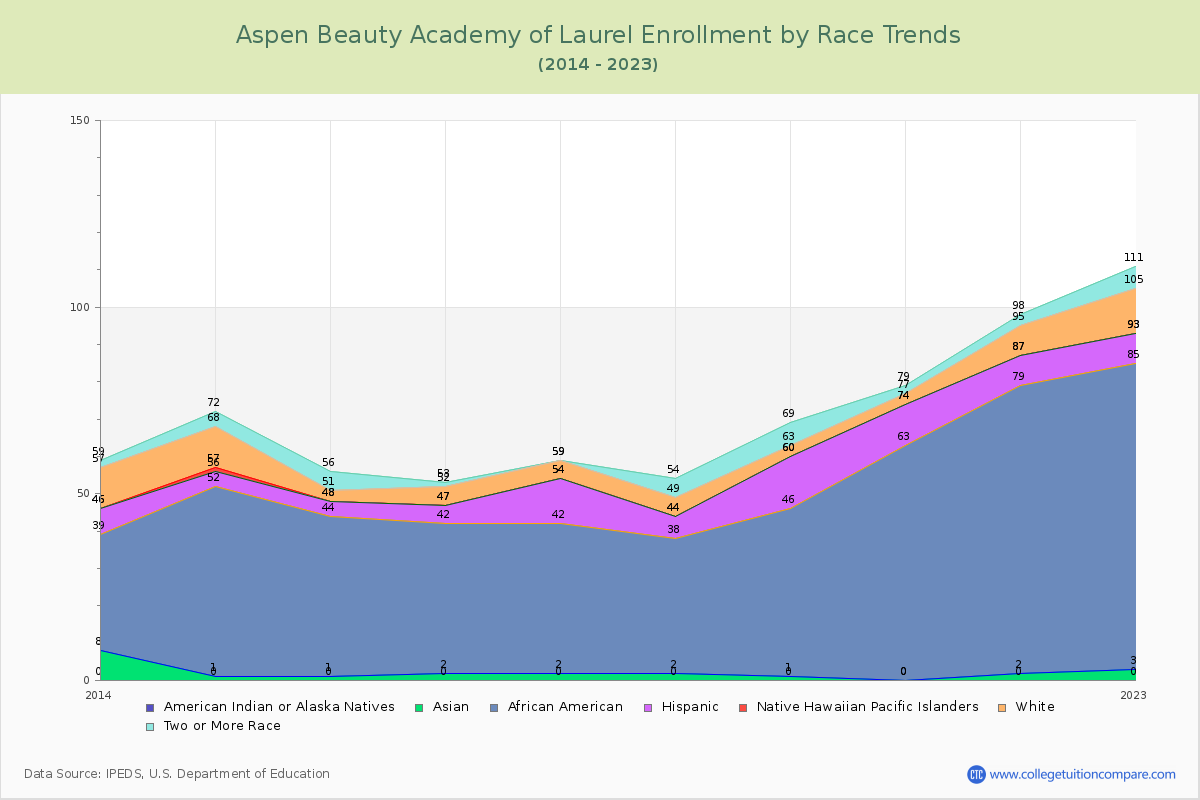 Aspen Beauty Academy of Laurel Enrollment by Race Trends Chart