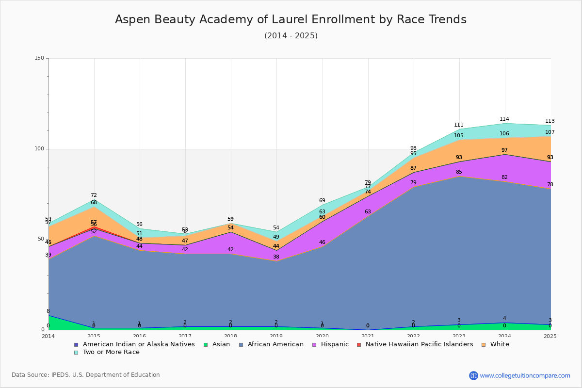 Aspen Beauty Academy of Laurel Enrollment by Race Trends Chart
