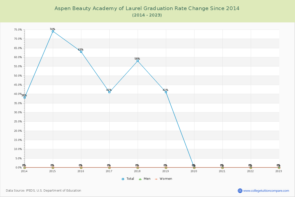 Aspen Beauty Academy of Laurel Graduation Rate Changes Chart