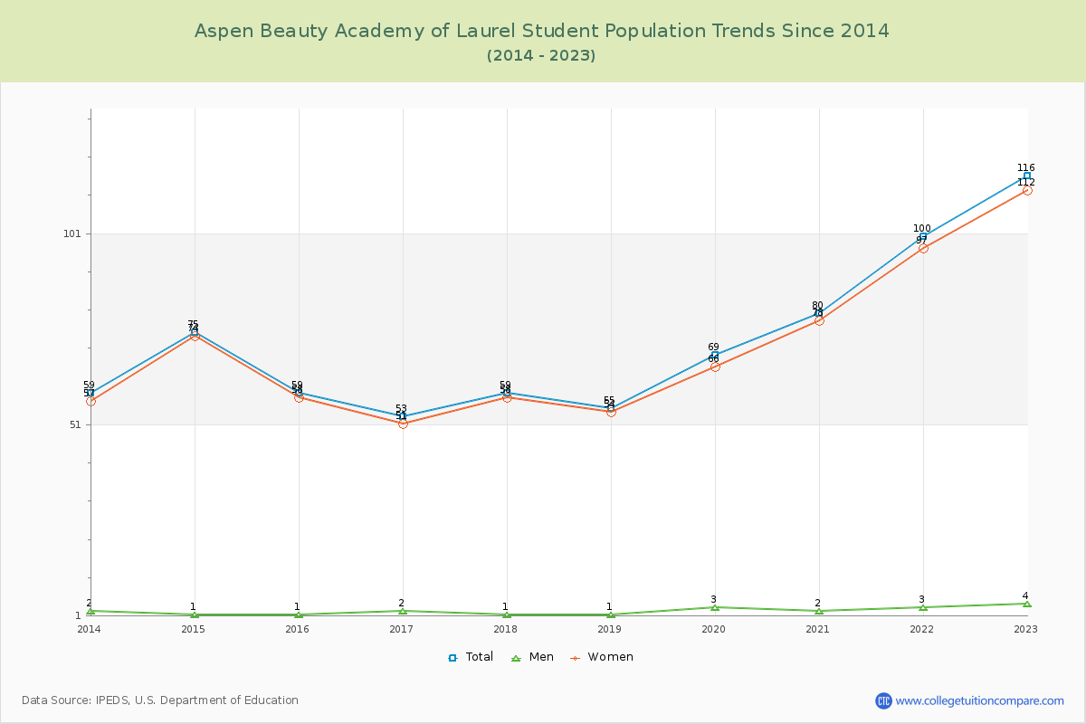Aspen Beauty Academy of Laurel Enrollment Trends Chart