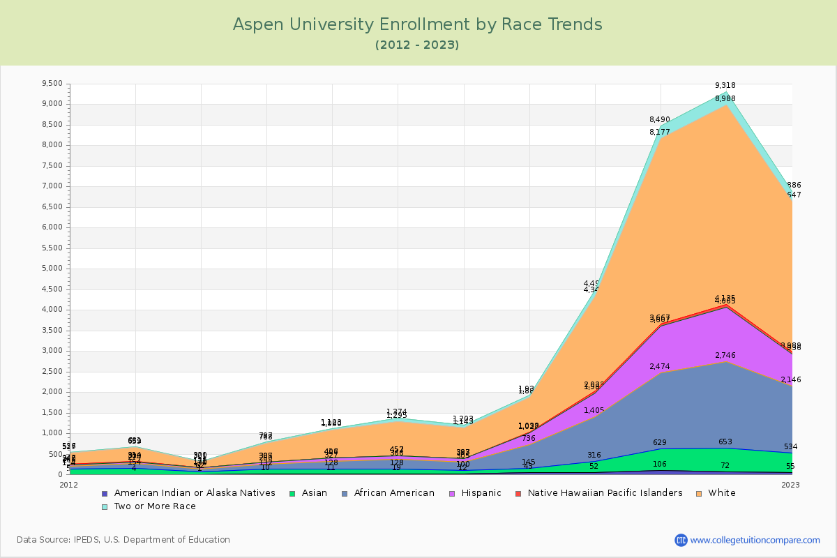 Aspen University Enrollment by Race Trends Chart