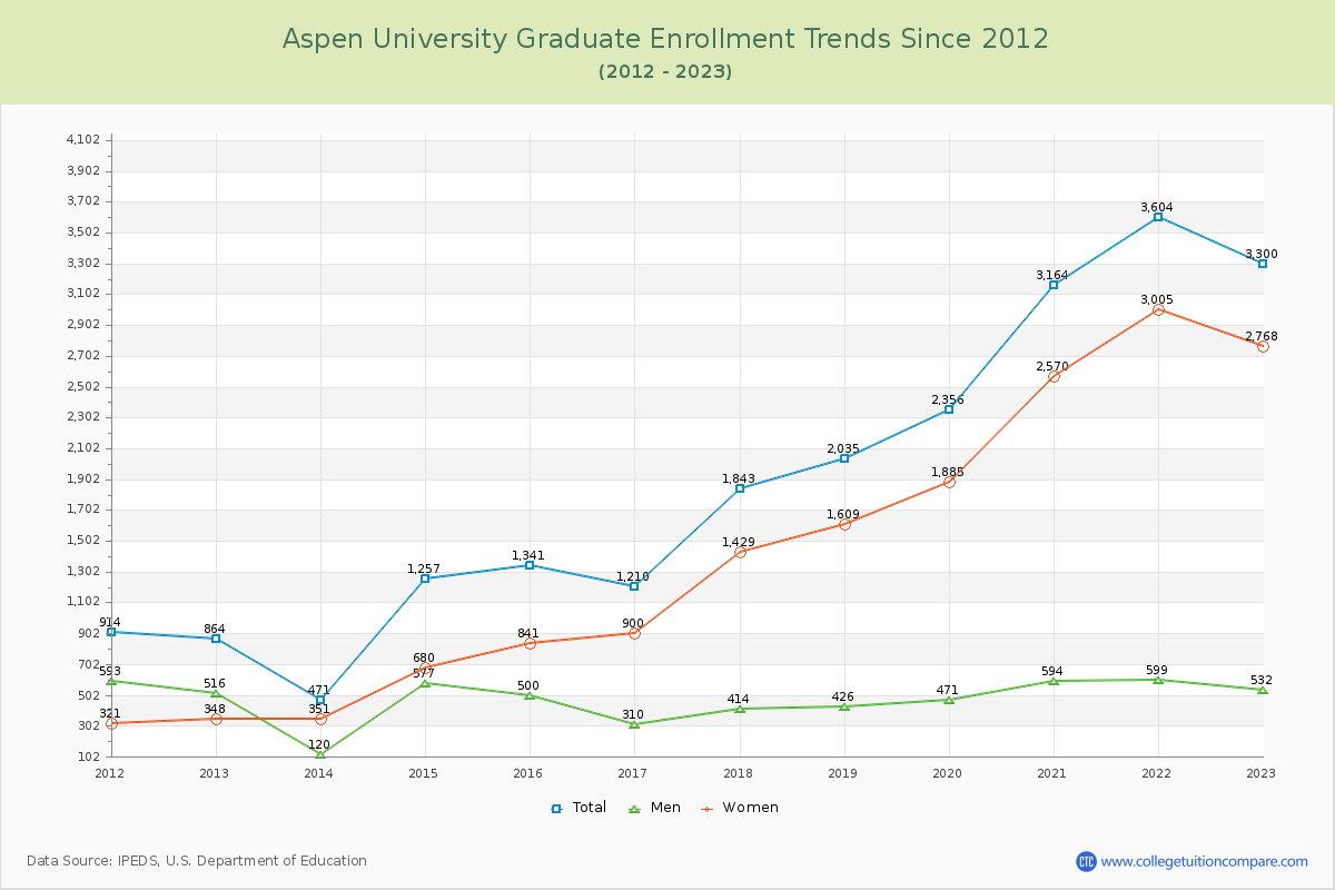 Aspen University Graduate Enrollment Trends Chart
