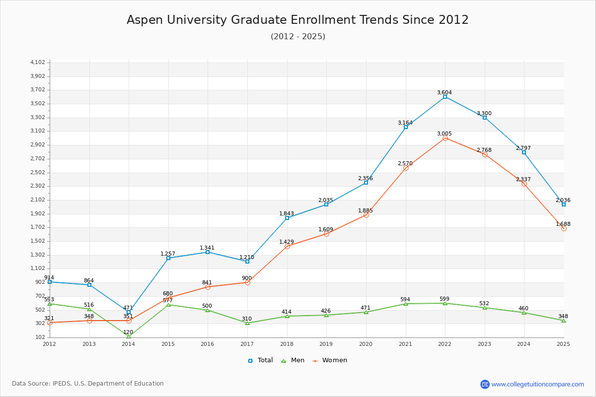 Aspen University Graduate Enrollment Trends Chart