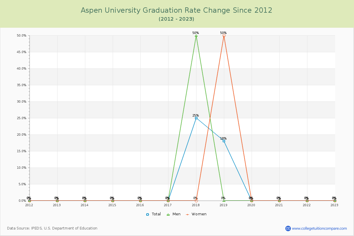 Aspen University Graduation Rate Changes Chart