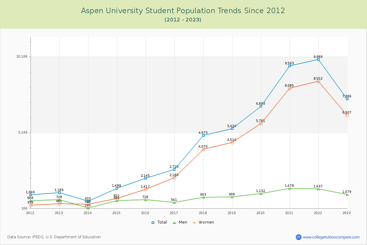 Aspen University Enrollment Trends Chart