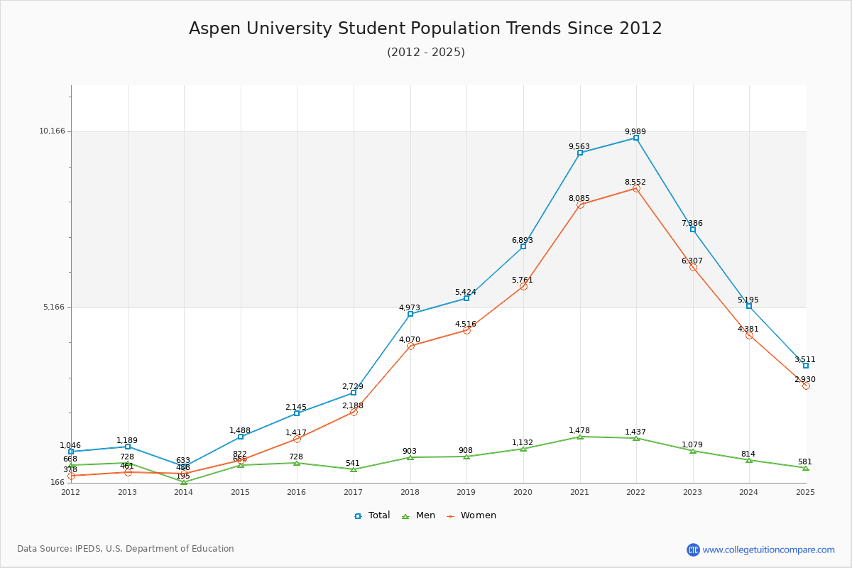 Aspen University Enrollment Trends Chart