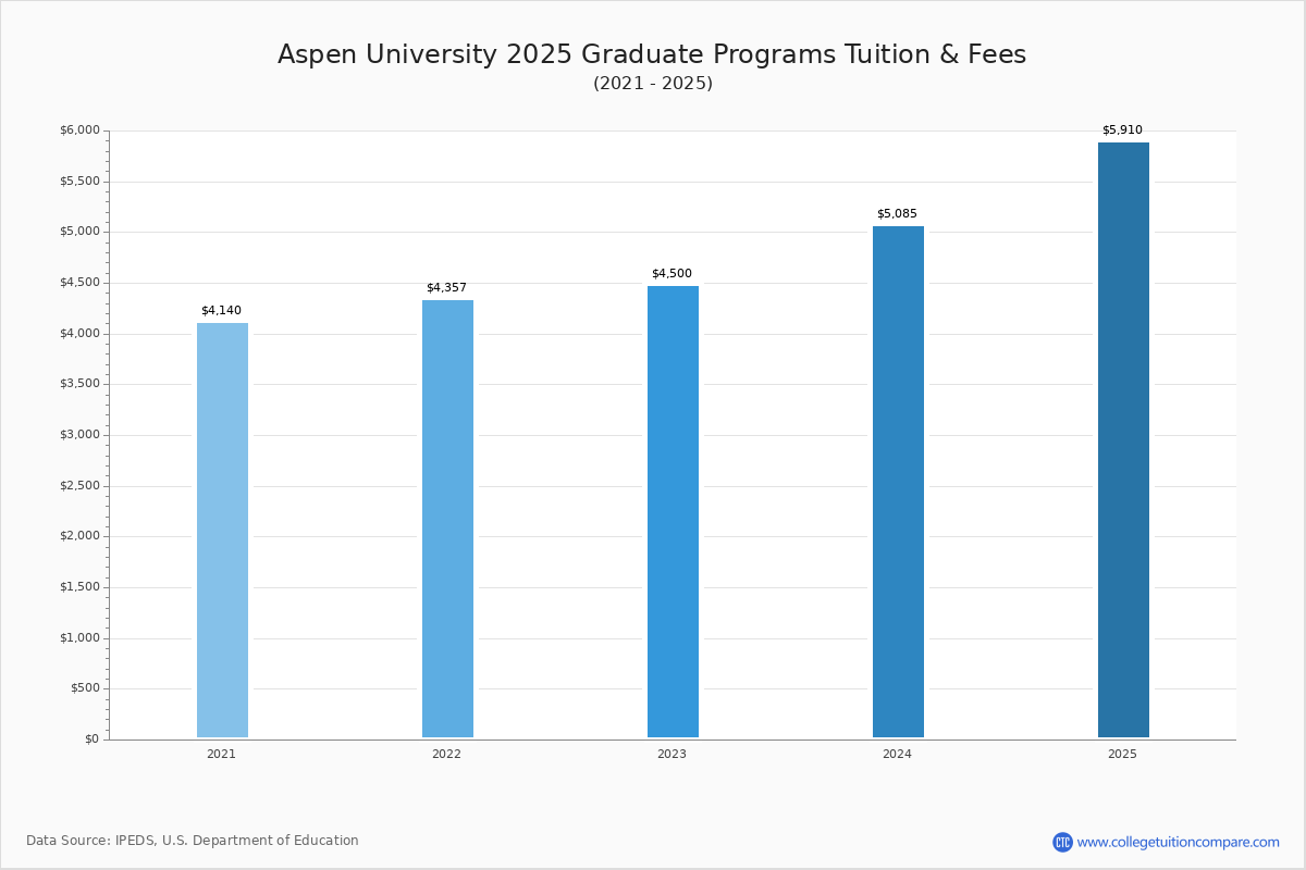 Aspen University - Tuition & Fees, Net Price
