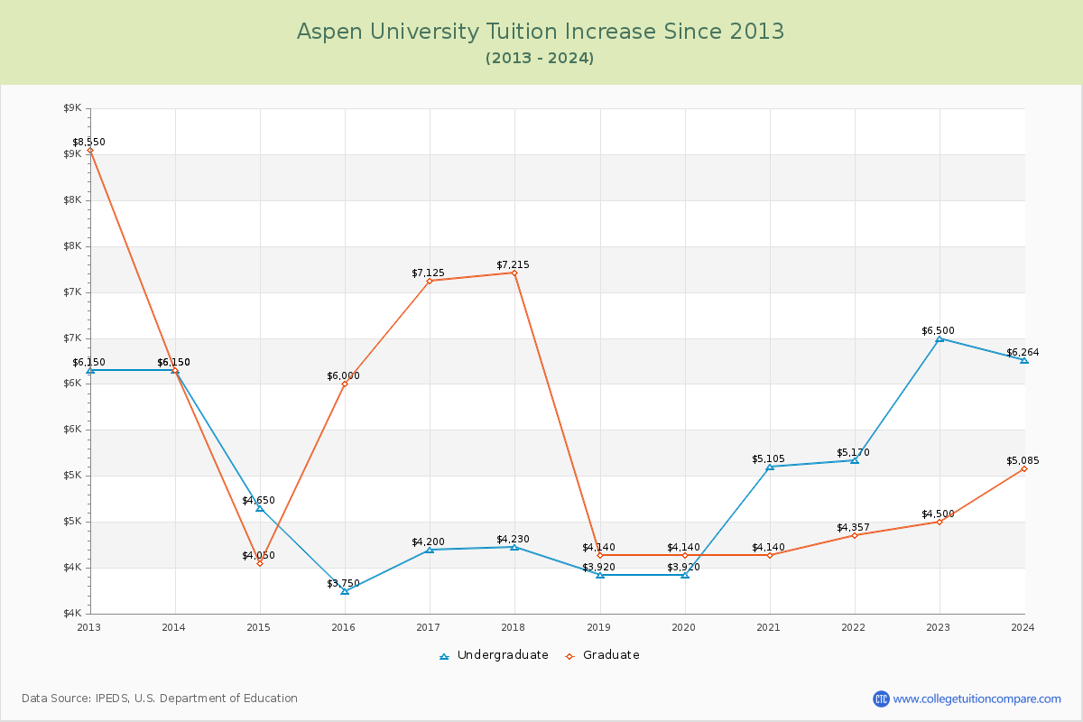 Aspen University Tuition & Fees Changes Chart