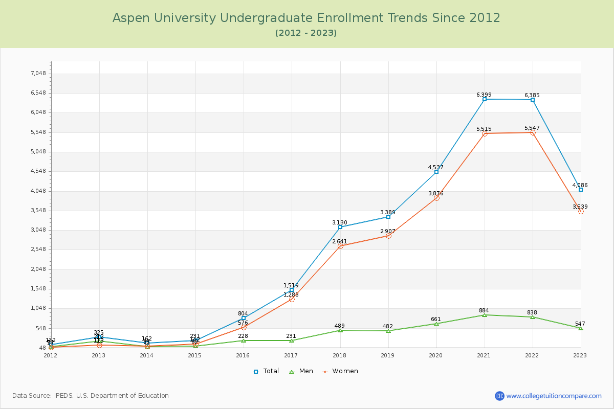 Aspen University Undergraduate Enrollment Trends Chart