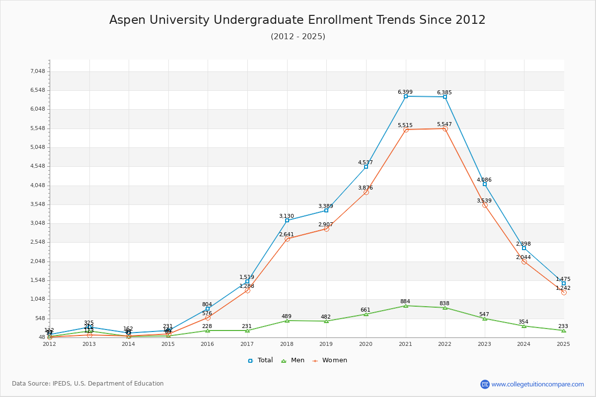 Aspen University Undergraduate Enrollment Trends Chart