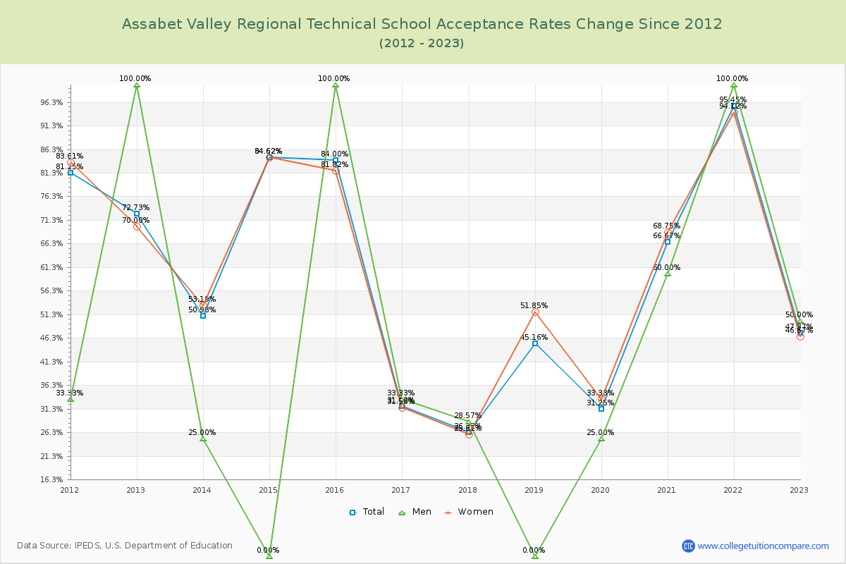 Assabet Valley Regional Technical School Acceptance Rate Changes Chart