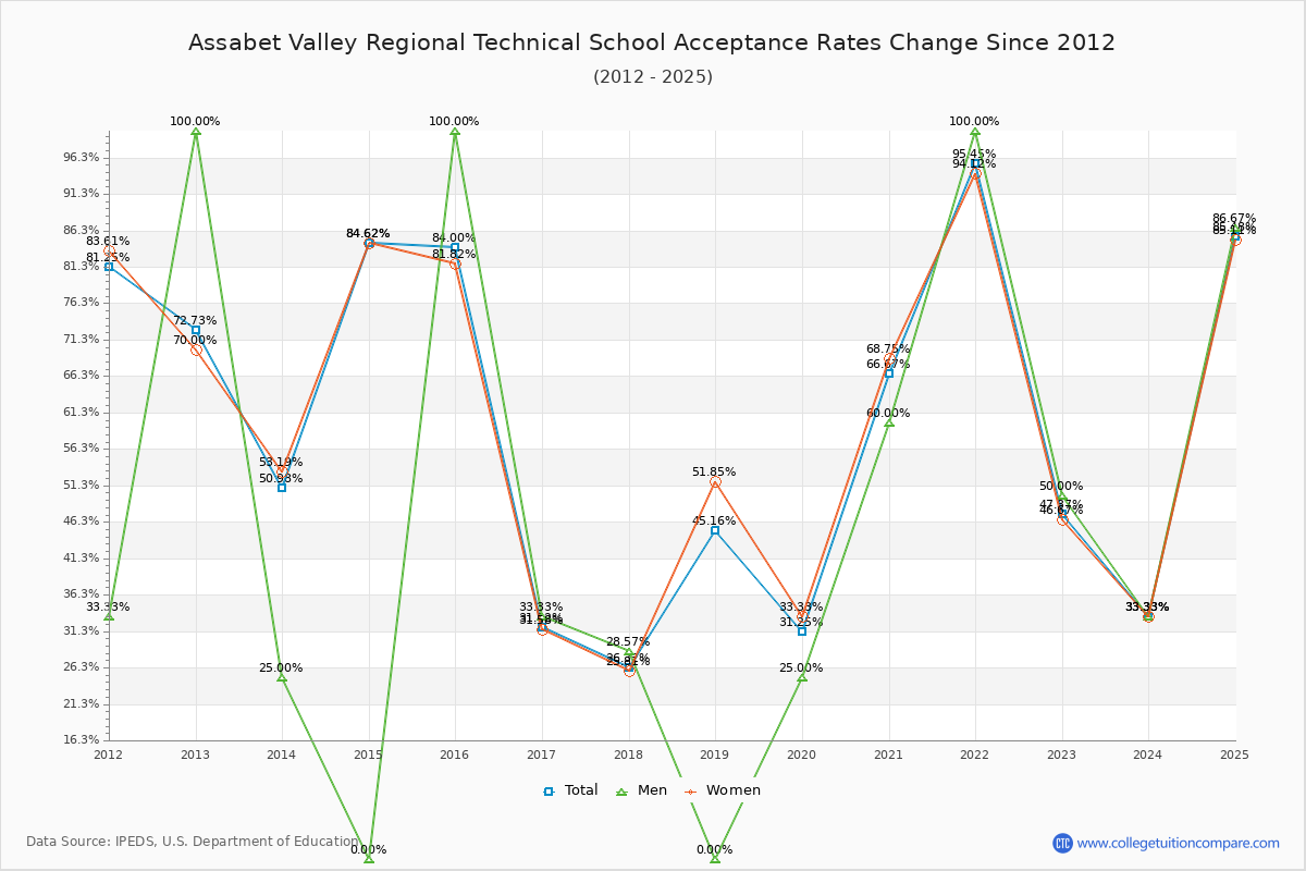 Assabet Valley Regional Technical School Acceptance Rate Trends Over Time - Historical Admission Rate Data Visualization Chart