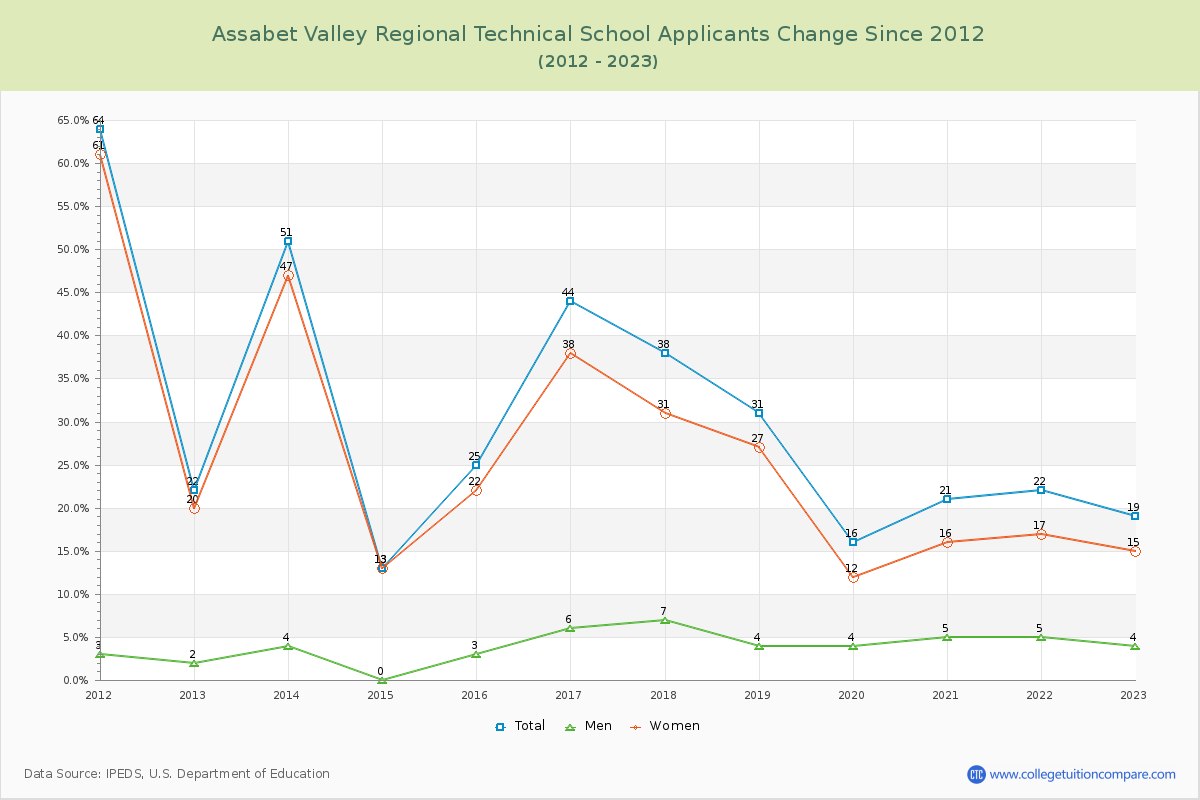 Assabet Valley Regional Technical School Number of Applicants Changes Chart
