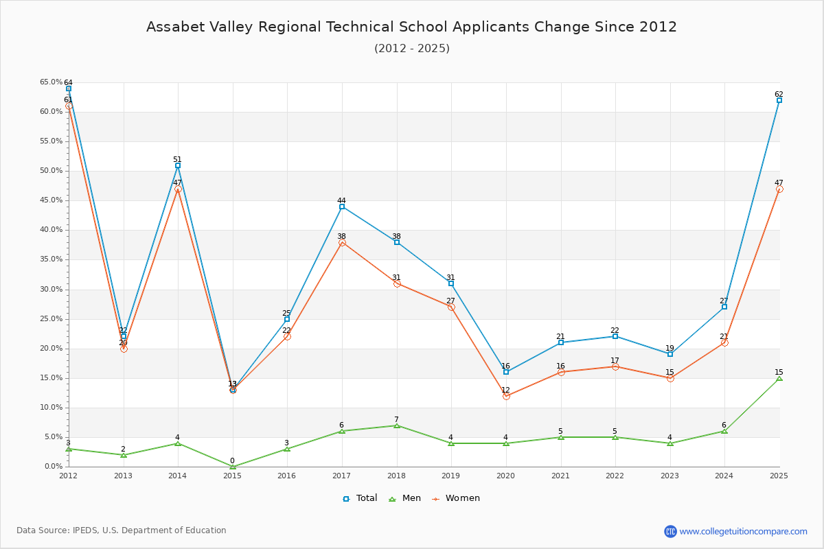 Assabet Valley Regional Technical School - 10 Year Applicants, Admissions, and Enrollment Trends Chart