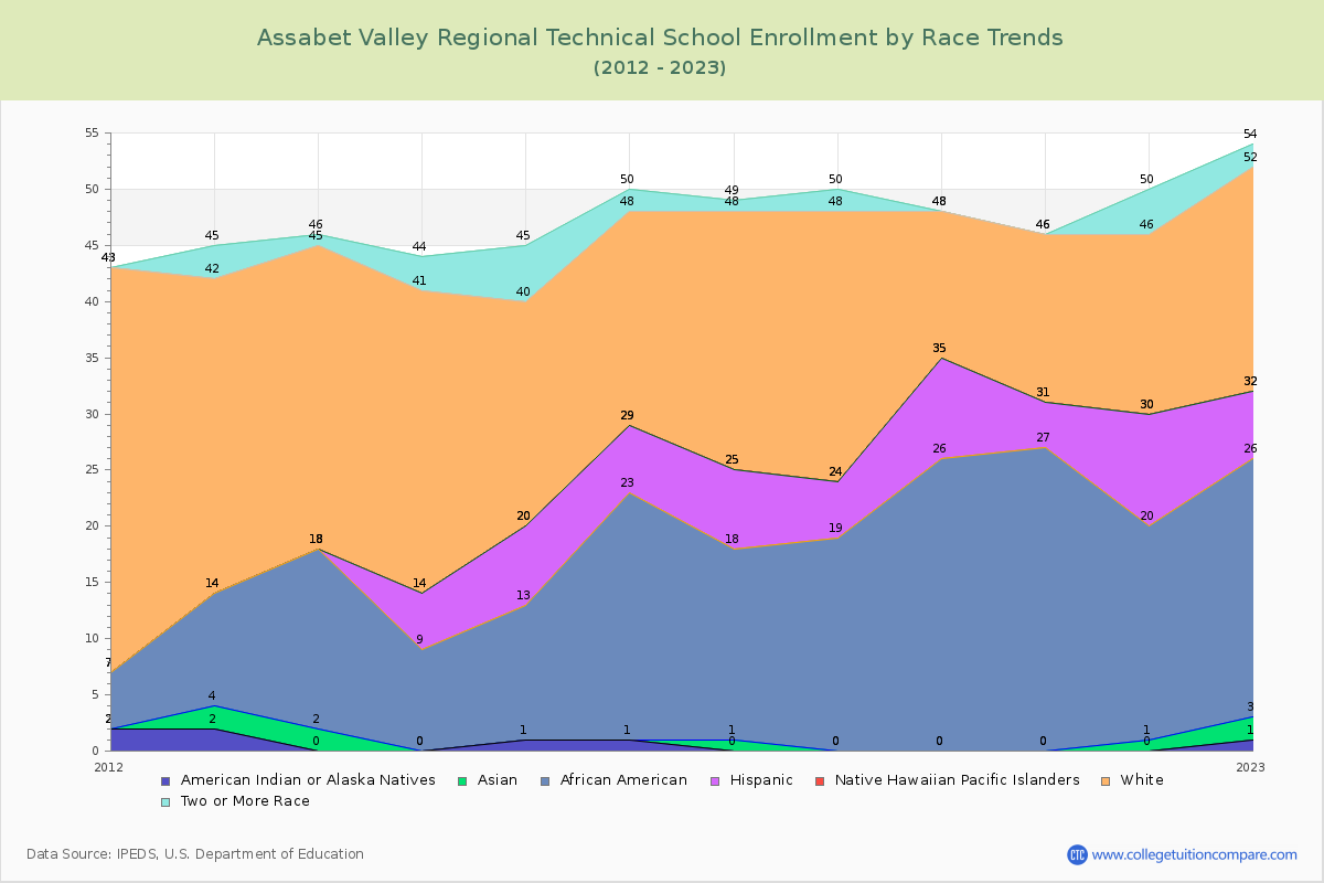 Assabet Valley Regional Technical School Enrollment by Race Trends Chart