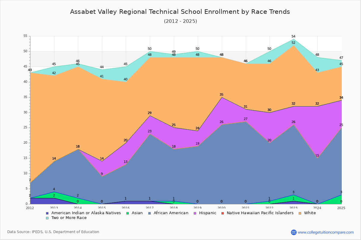Assabet Valley Regional Technical School Enrollment by Race Trends Chart