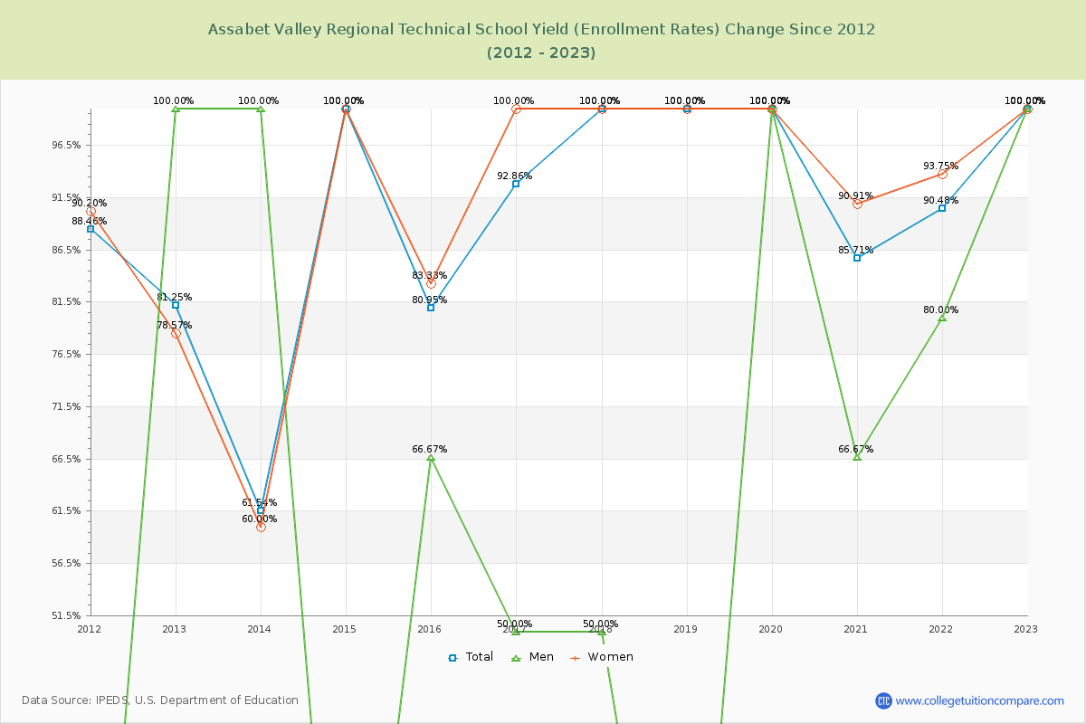 Assabet Valley Regional Technical School Yield (Enrollment Rate) Changes Chart