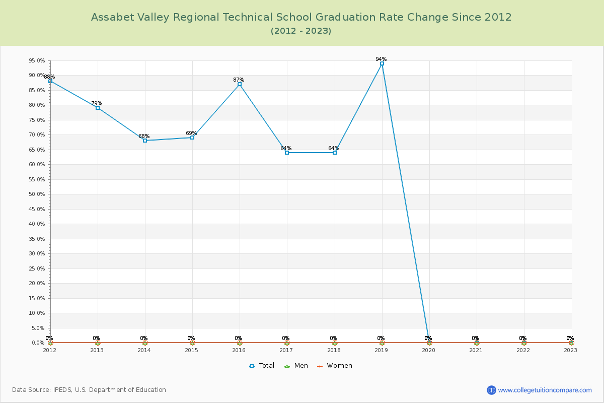 Assabet Valley Regional Technical School Graduation Rate Changes Chart