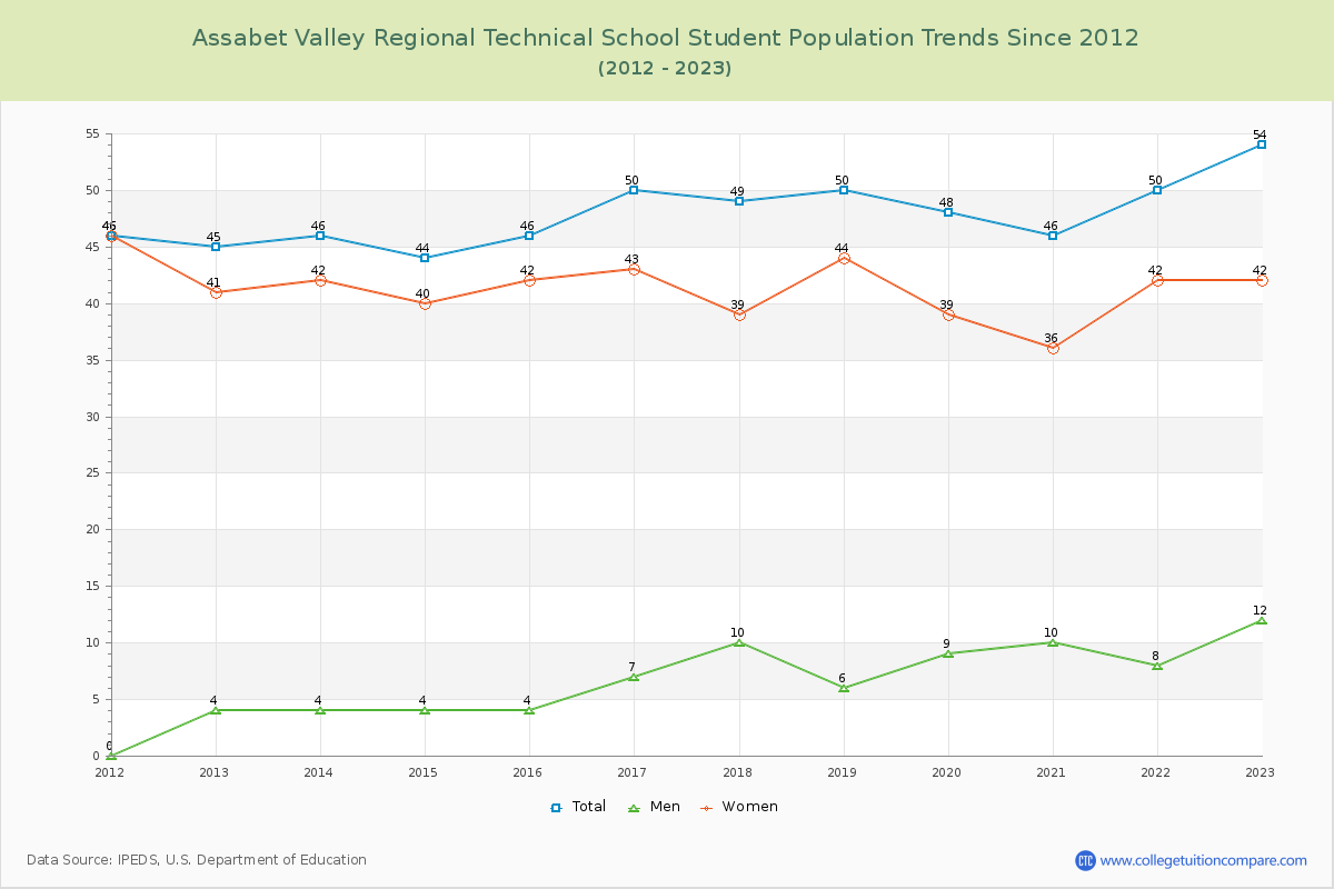 Assabet Valley Regional Technical School Enrollment Trends Chart