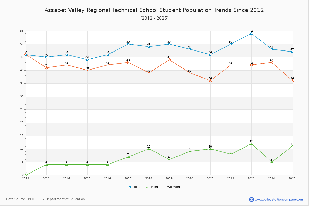 Assabet Valley Regional Technical School Enrollment Trends Chart