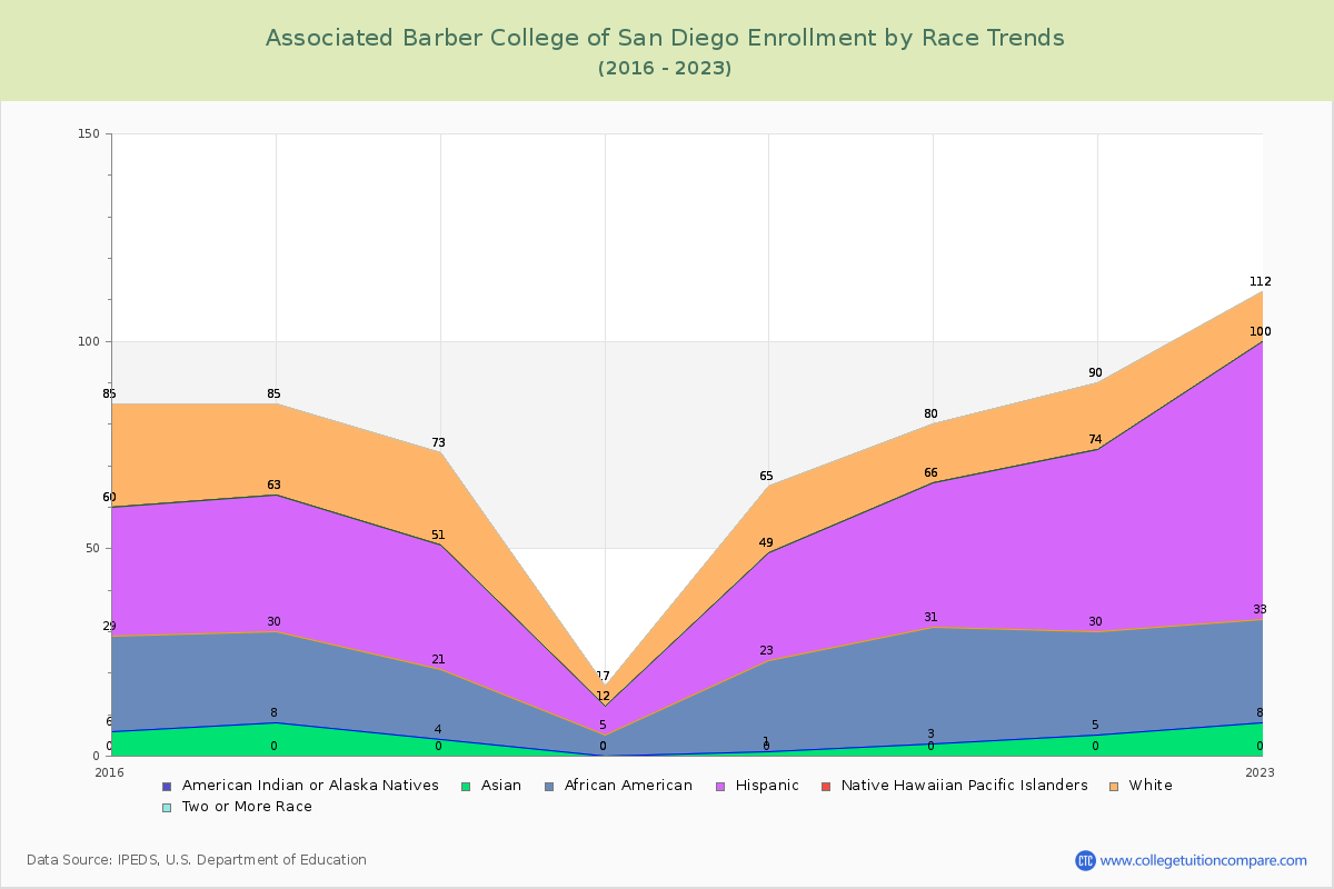 Associated Barber College of San Diego Enrollment by Race Trends Chart