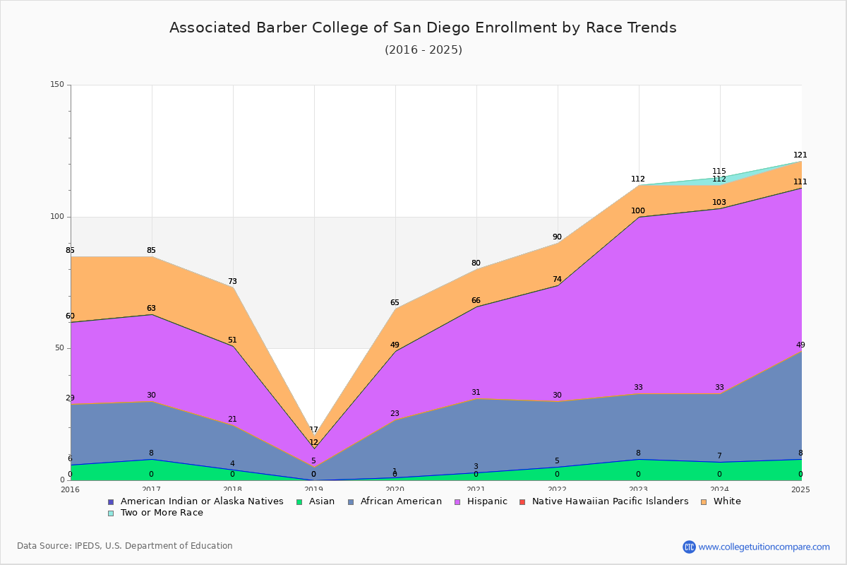 Associated Barber College of San Diego Enrollment by Race Trends Chart