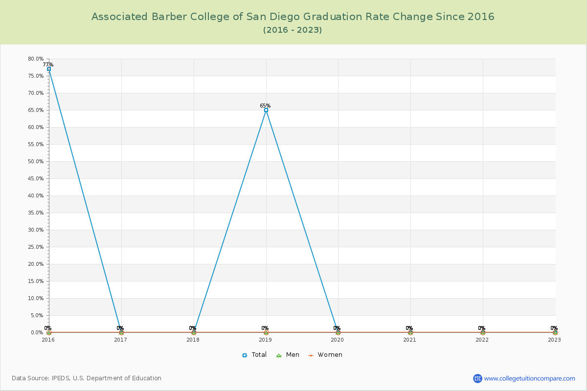 Associated Barber College of San Diego Graduation Rate Changes Chart