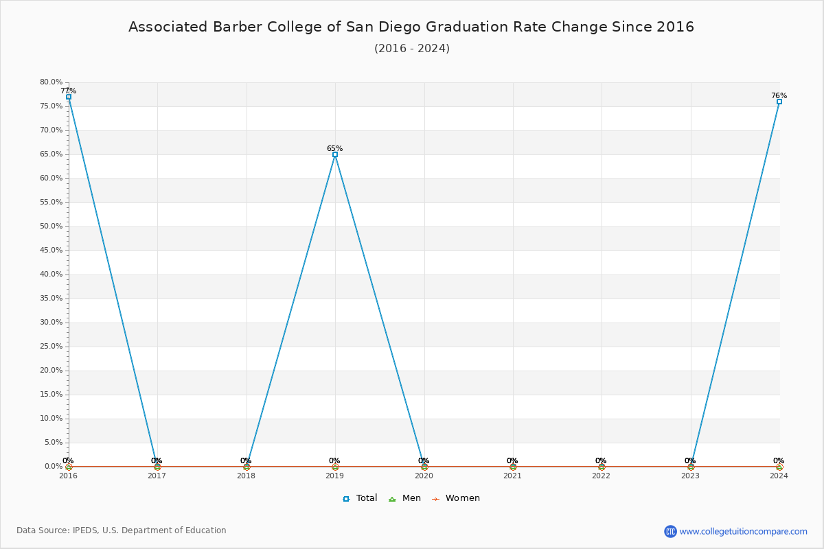 Associated Barber College of San Diego Graduation Rate Changes Chart