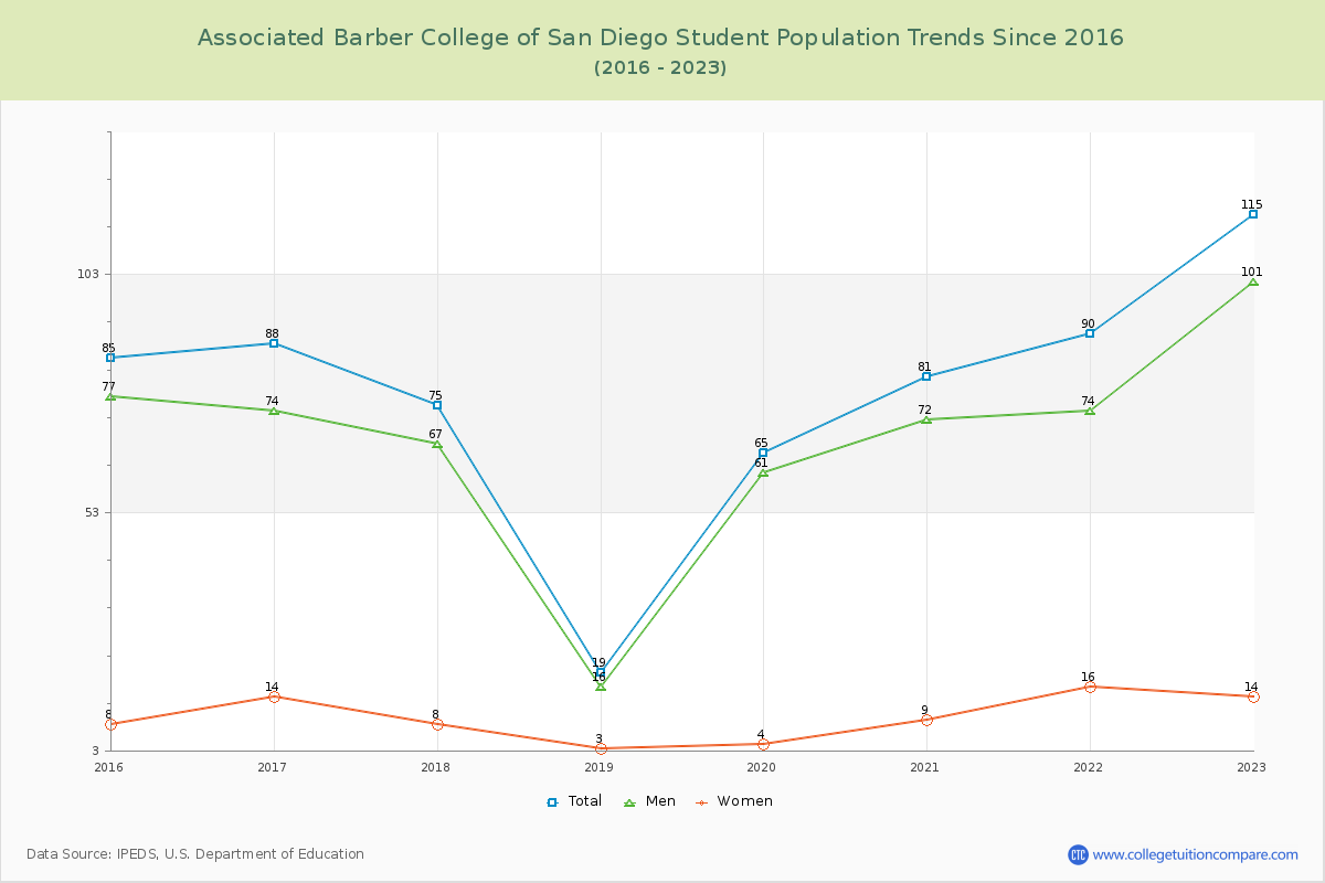 Associated Barber College of San Diego Enrollment Trends Chart