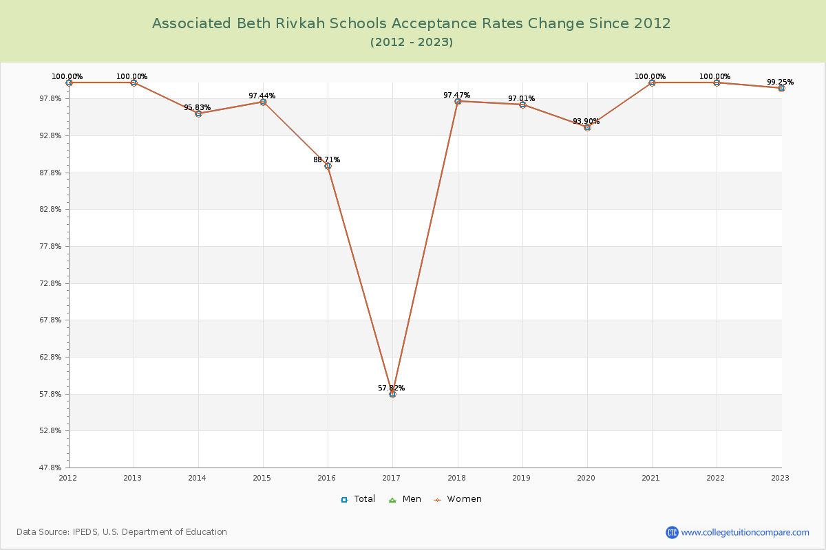 Associated Beth Rivkah Schools Acceptance Rate Changes Chart