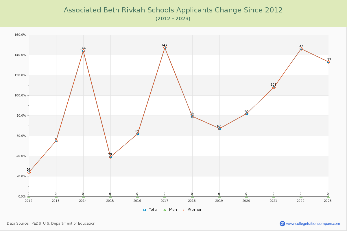 Associated Beth Rivkah Schools Number of Applicants Changes Chart