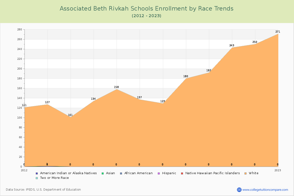 Associated Beth Rivkah Schools Enrollment by Race Trends Chart