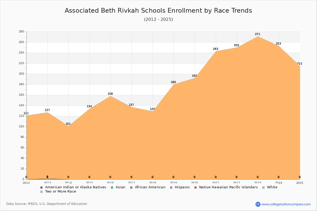 Associated Beth Rivkah Schools Enrollment by Race Trends Chart