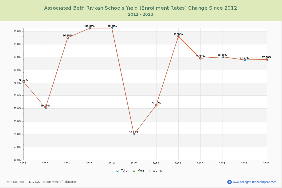 Associated Beth Rivkah Schools Yield (Enrollment Rate) Changes Chart