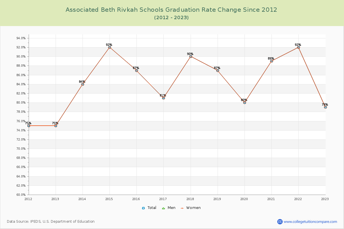 Associated Beth Rivkah Schools Graduation Rate Changes Chart