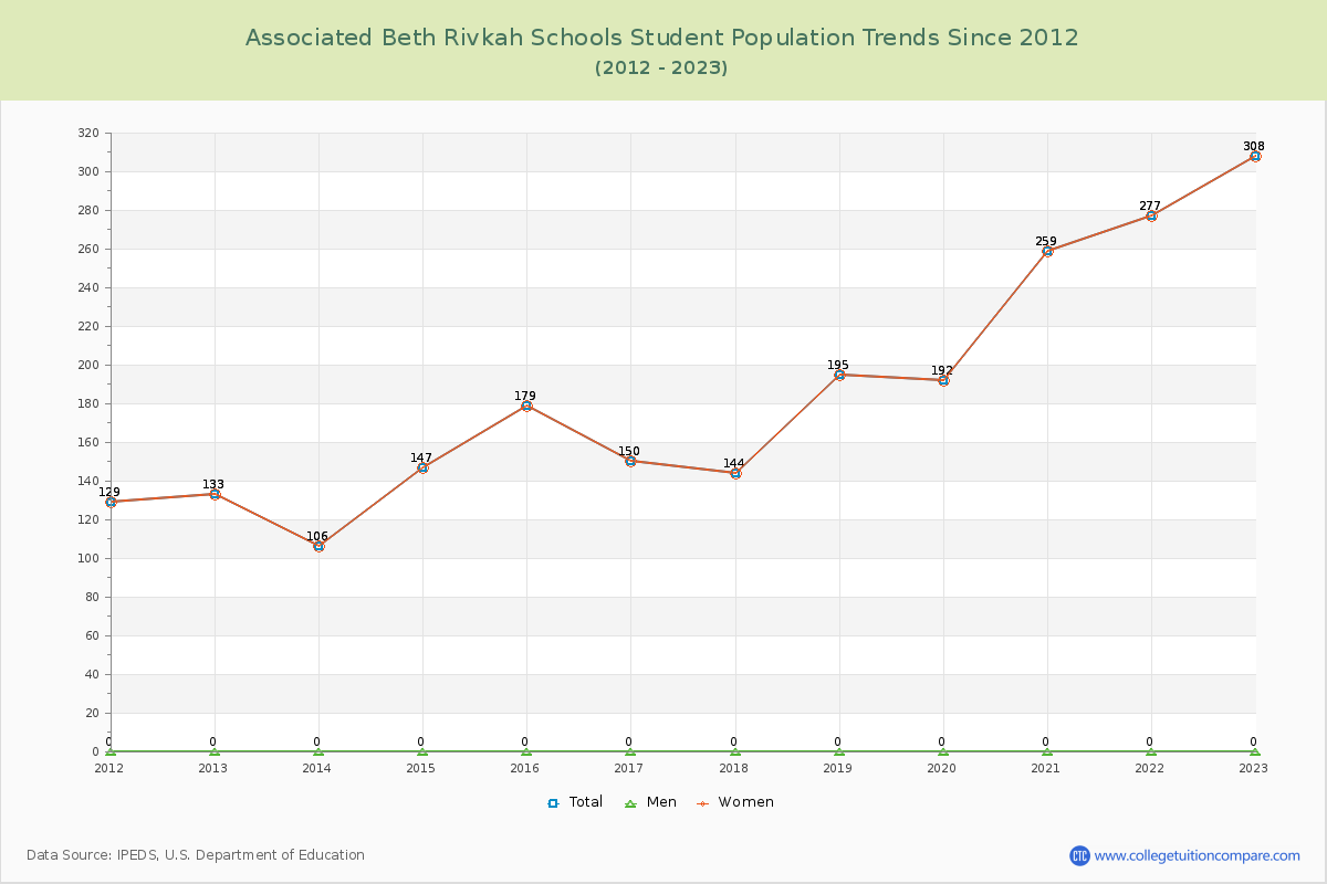 Associated Beth Rivkah Schools Enrollment Trends Chart