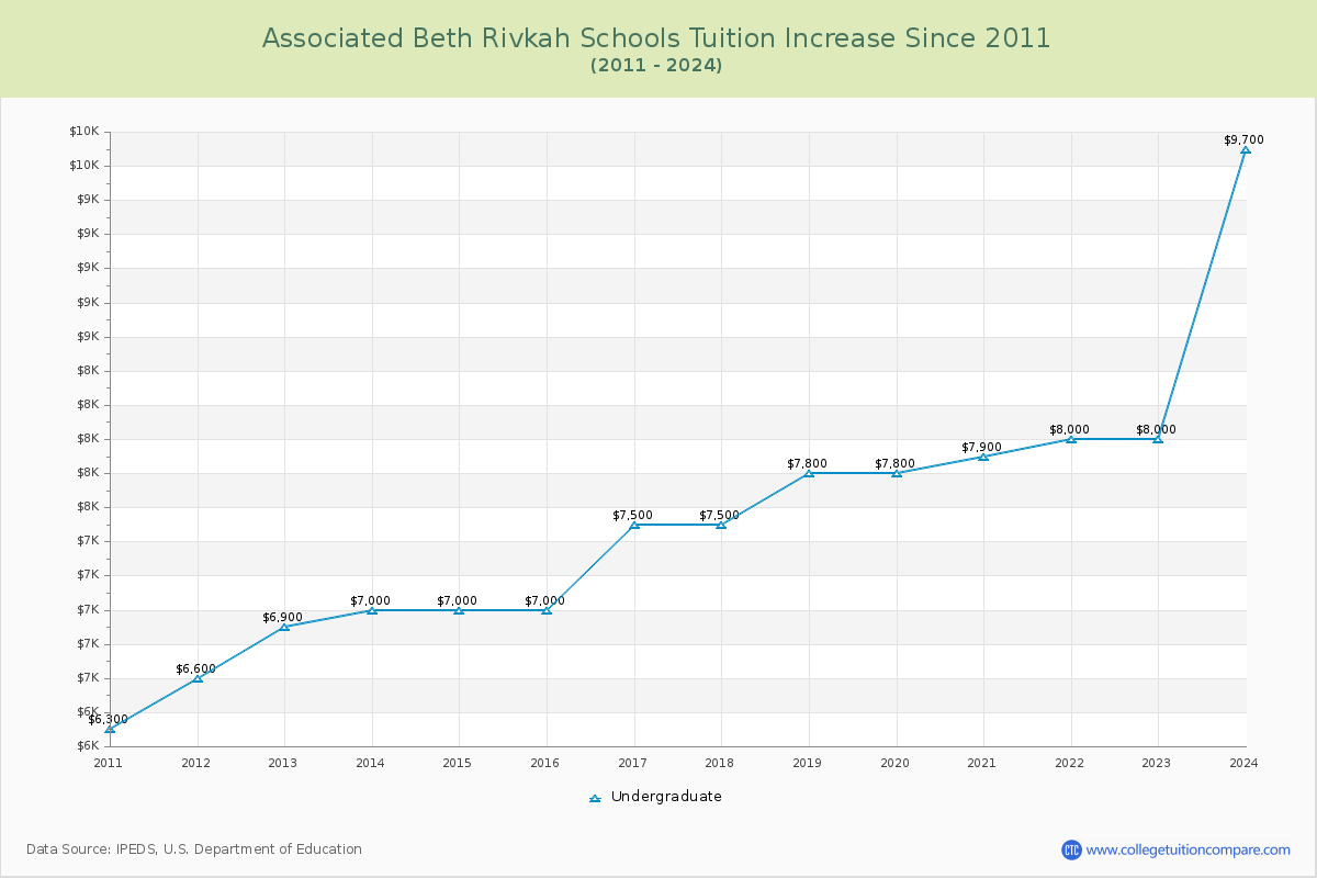 Associated Beth Rivkah Schools Tuition & Fees Changes Chart