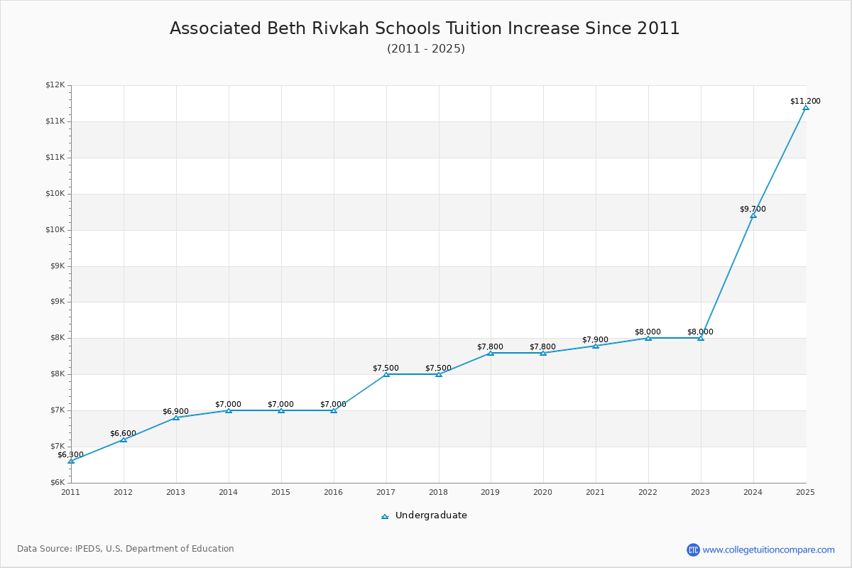 Associated Beth Rivkah Schools Tuition & Fees Changes Chart