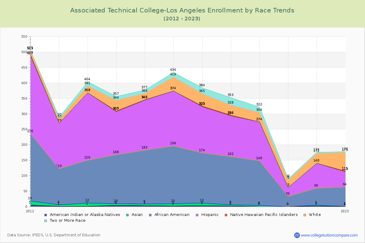 Associated Technical College-Los Angeles Enrollment by Race Trends Chart